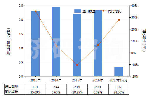 2013-2017年2月中國其他礦物油用的配制添加劑(抗氧劑、防膠劑、粘度改良劑、防腐劑及其他配制添加劑)(HS38119000)進(jìn)口量及增速統(tǒng)計(jì)